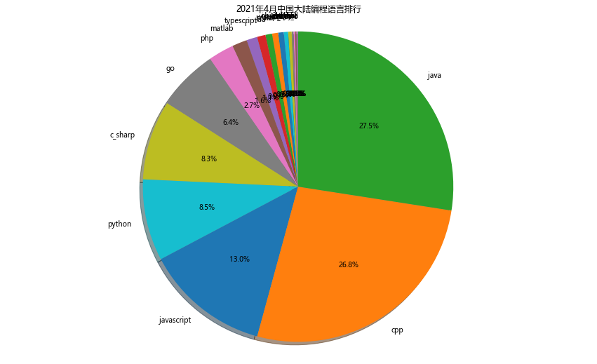 2021年4月中国编程语言排行榜，c++加油，超过java指日可待