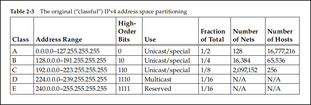 Picture from TCP/IP Illustrated Volume 1