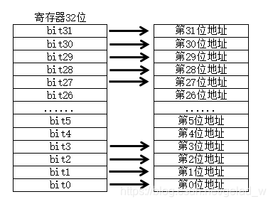 STM32寄存器点亮流水灯的三种方法