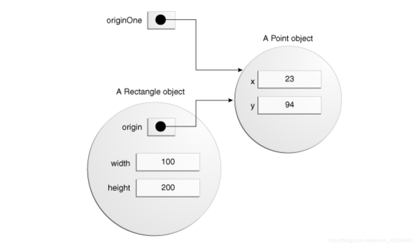 Java官方教程（七-2）Creating Objects 创建对象（2021.4.9）