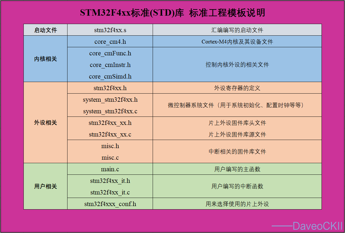 STM32F4系列标准库工程模板文件结构分析及标准工程模板分享