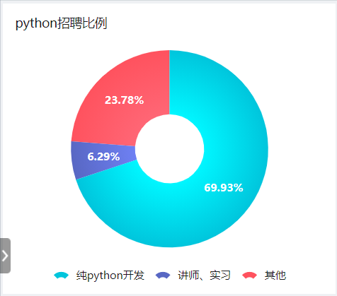 python招聘比例