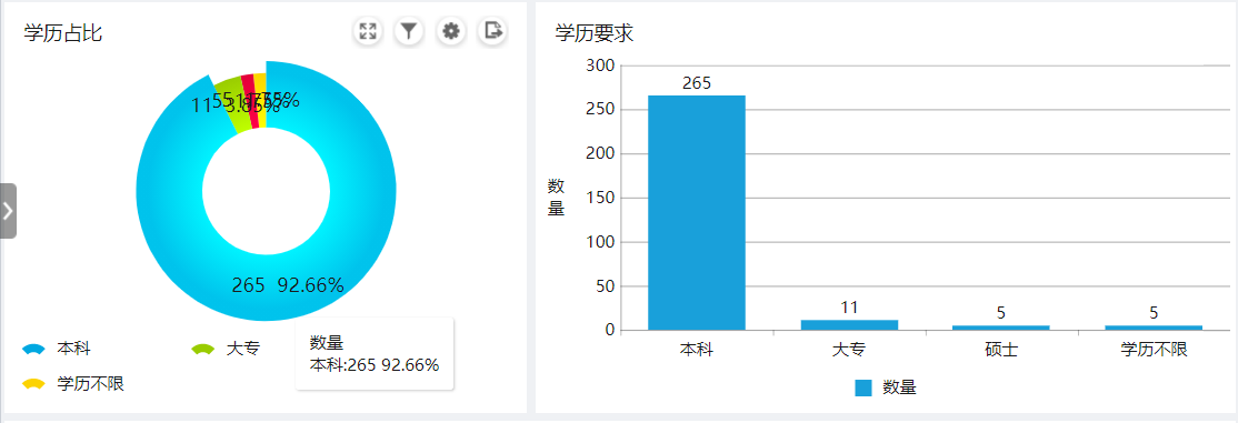 学历要求占比