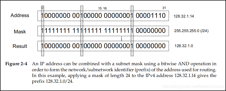 Picture from TCP/IP Illustrated Volume 1