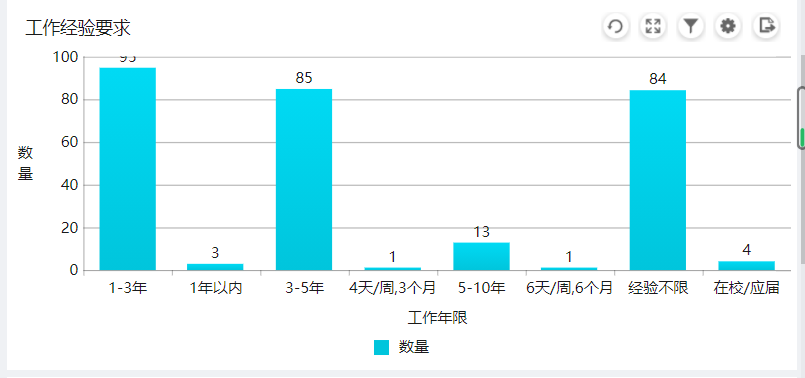 工作经验要求