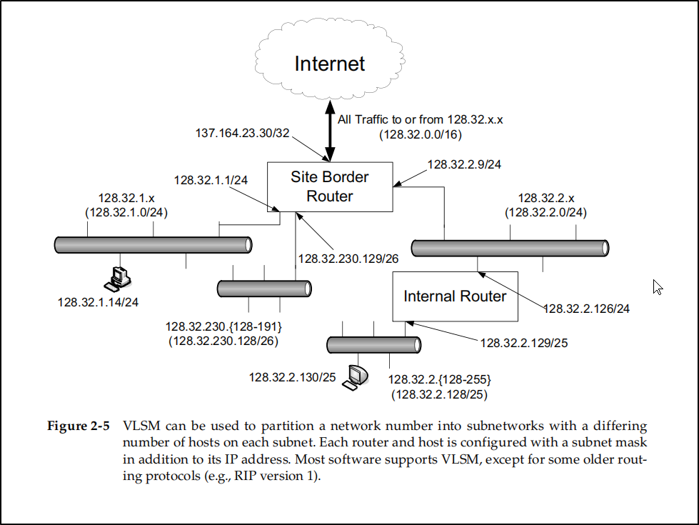 Picture from TCP/IP Illustrated Volume 1