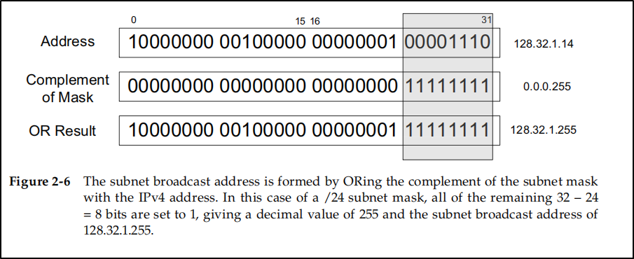 Picture from TCP/IP Illustrated Volume 1