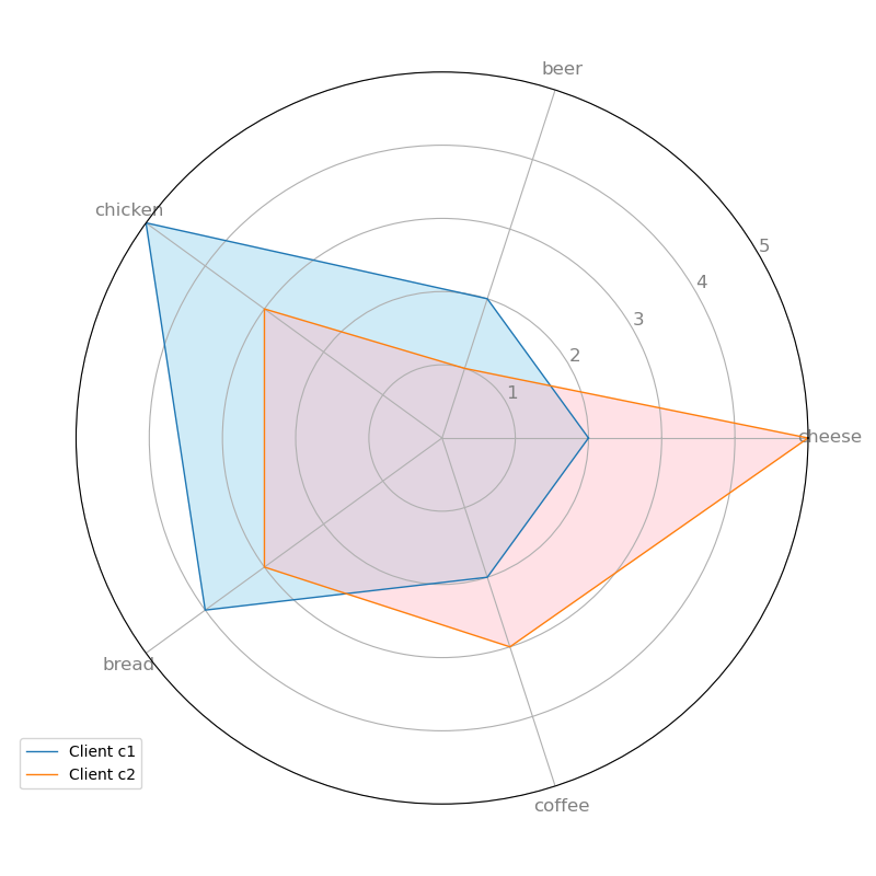 22.23.24.25.盒须图（boxplot）、棉棒图(Stem Plot； Lollipop plot)、极坐标图、雷达图（Radar Chart）