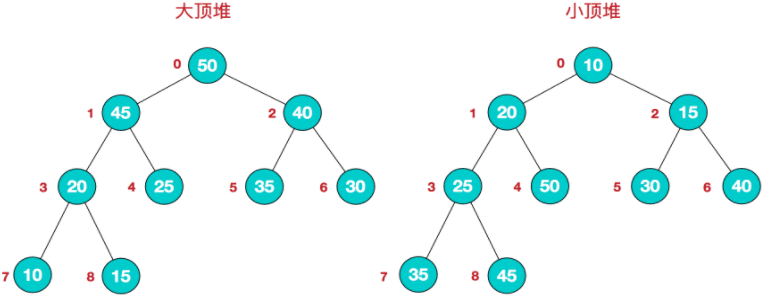 大顶堆和小顶堆