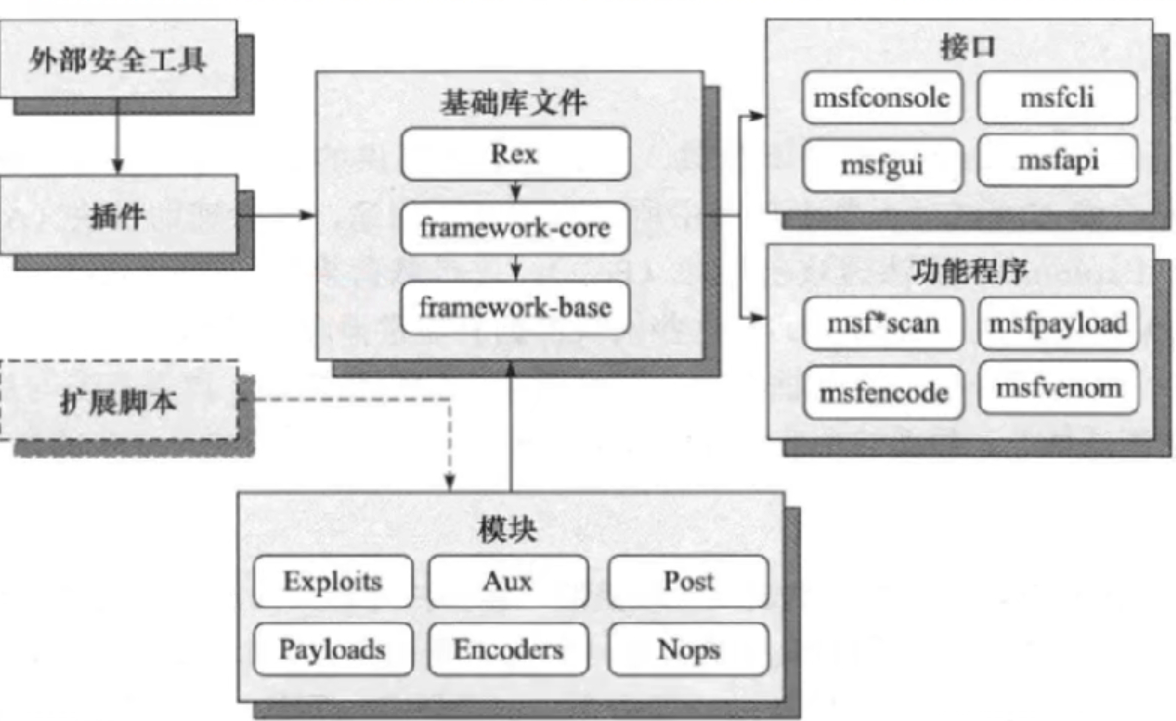 1、简介：Metasploit就是一个漏洞框架。它的全称叫做The Metasploit Framework，简称MSF。是一个免费、可下载的框架，通过它可以很容易地获取、开发并对计算机软件漏洞实施攻击。
2、Metasploit体系框架