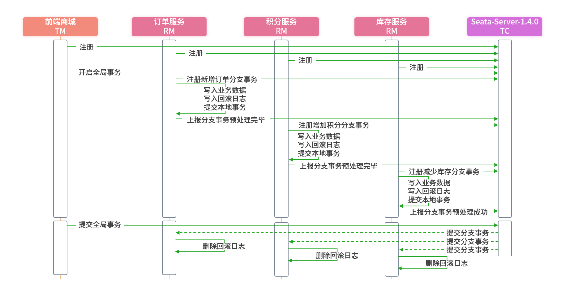 分布式事务：Alibaba Seata 如何实现分布式事务