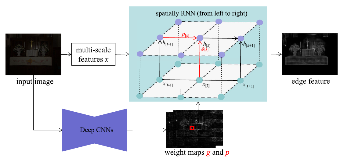 论文阅读笔记:Low-Light Image Enhancement Via A Deep Hybrid Network-CSDN博客