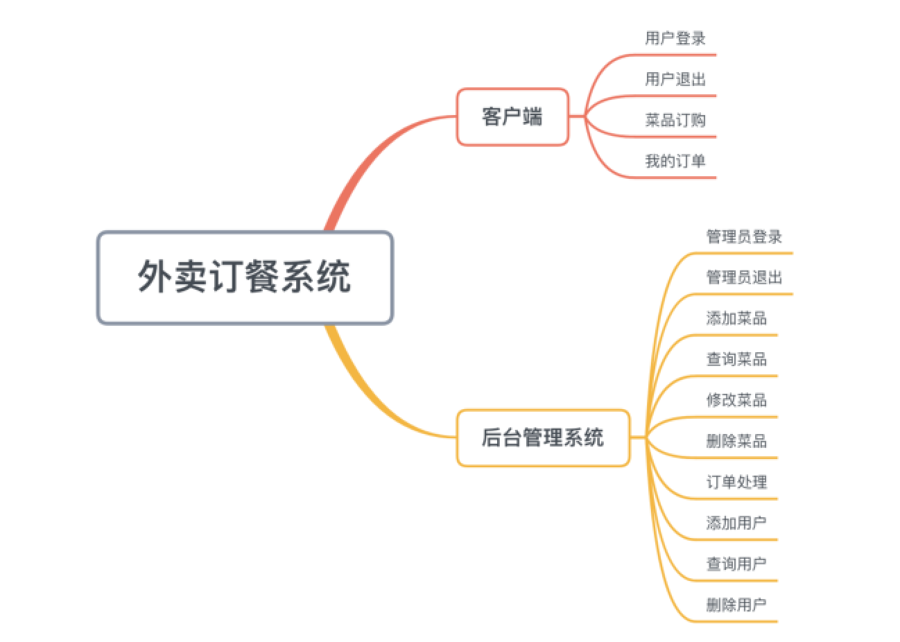 springcloud完成外卖订餐系统