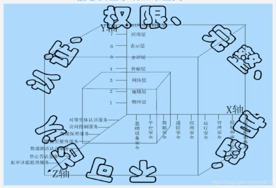 信息安全系统三维空间