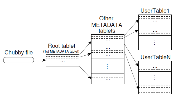 分布式表格系统Google Bigtable详解_google的bigtable系统由哪三部分组成-CSDN博客