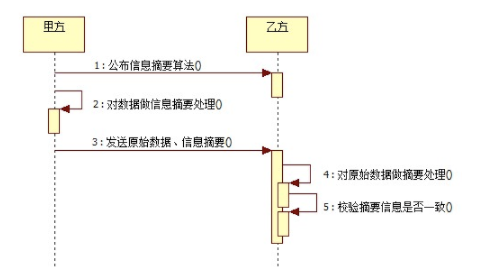 java实现MD5加密