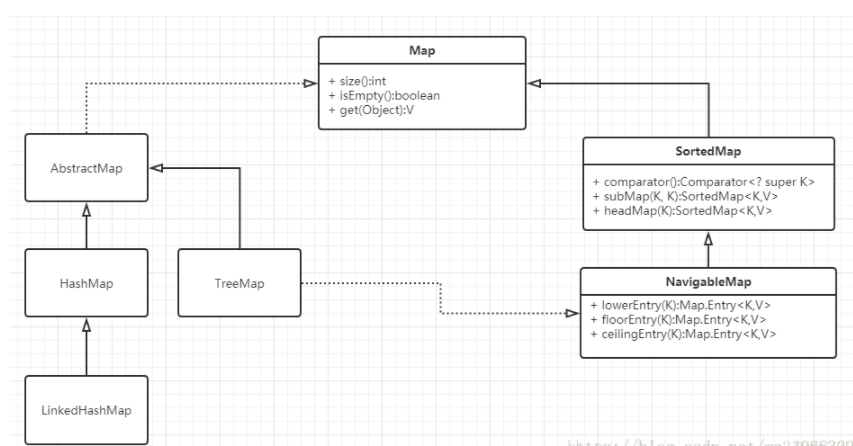 Java中map有哪些实现类 杭州小哥哥的博客 Csdn博客 Java Map实现类