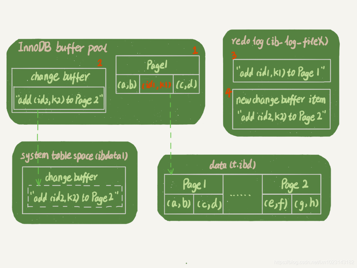图 2 带 change buffer 的更新过程
