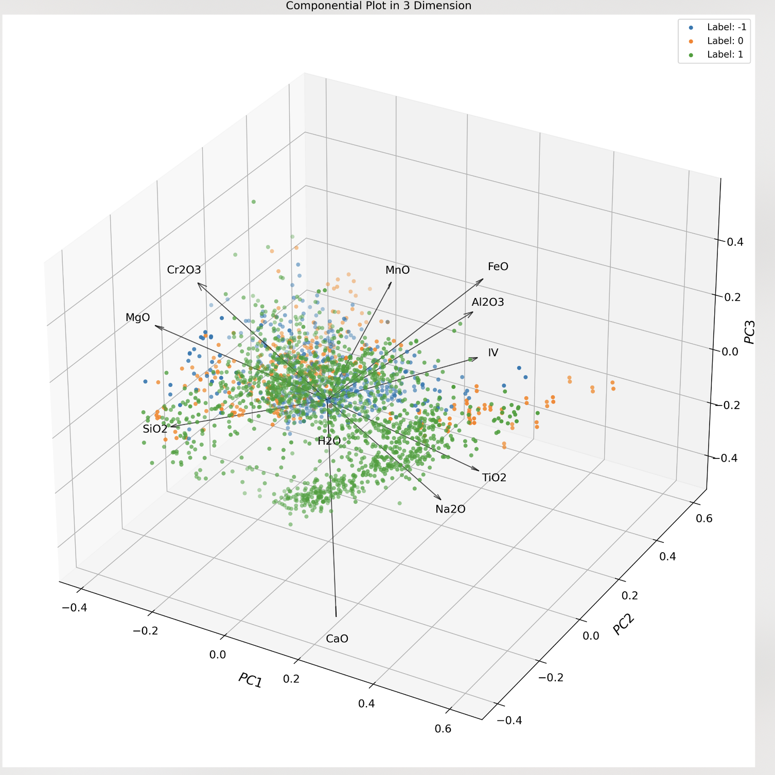 PCA图 (主成分 biplot & 三维图) 绘制与解释 | python-CSDN博客