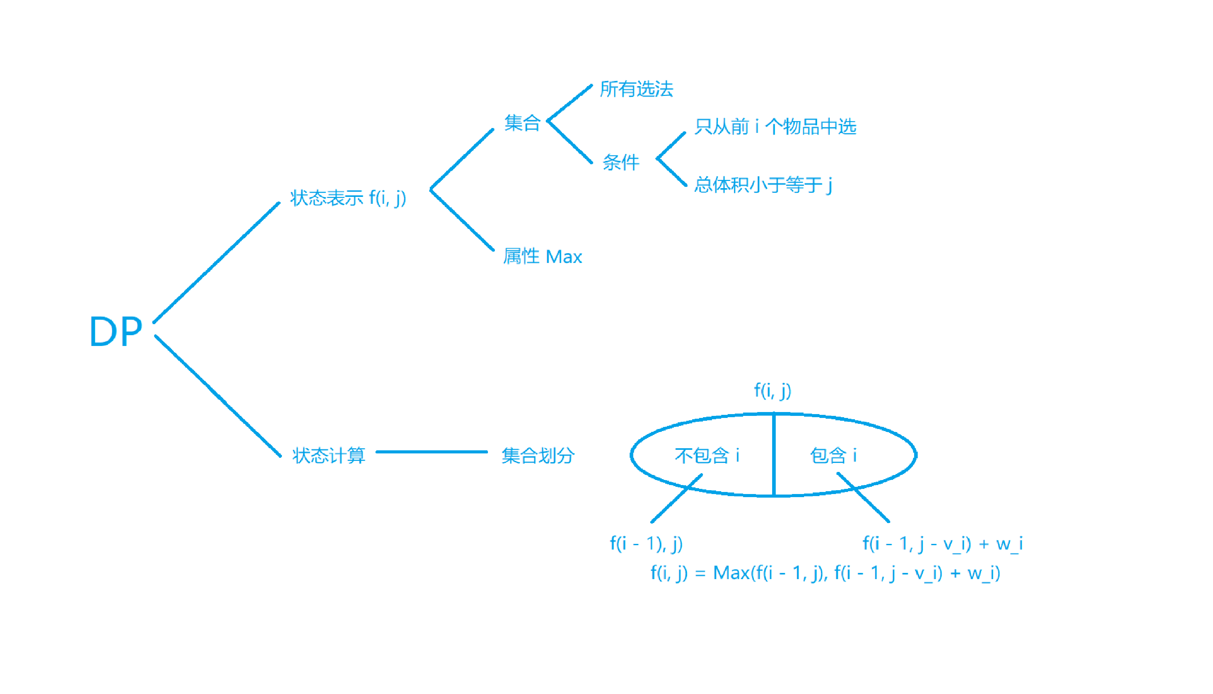 算法基础知识总结(动态规划)