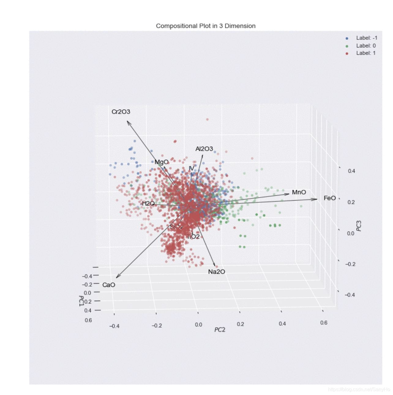 制作三维旋转动图(以三维PCA图为例)| Python_pca 3d动图 python-CSDN博客