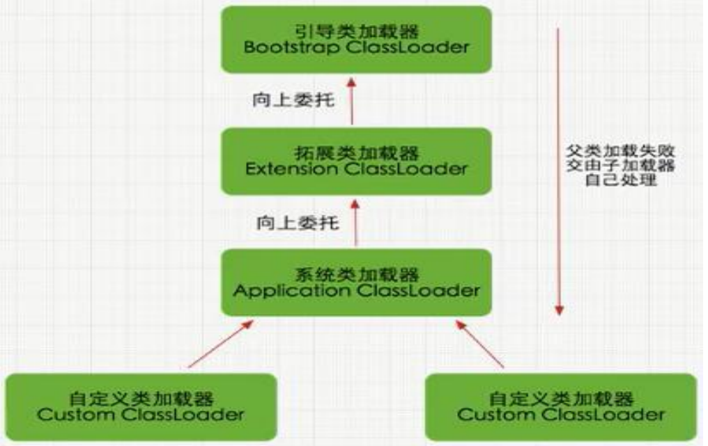 双亲委派