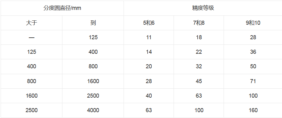 齿坯基准面径向和端面圆跳动公差(μm)