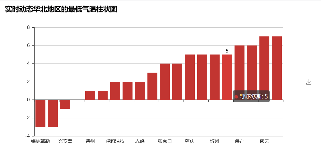 python爬虫项目之中国天气网的爬取终极版