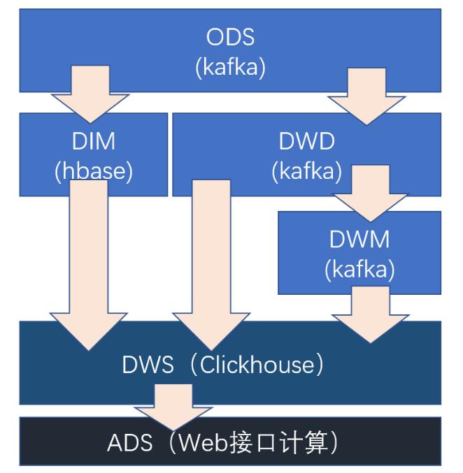 实时数仓架构