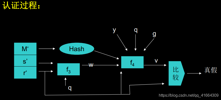 信息安全3——数字签名和认证
