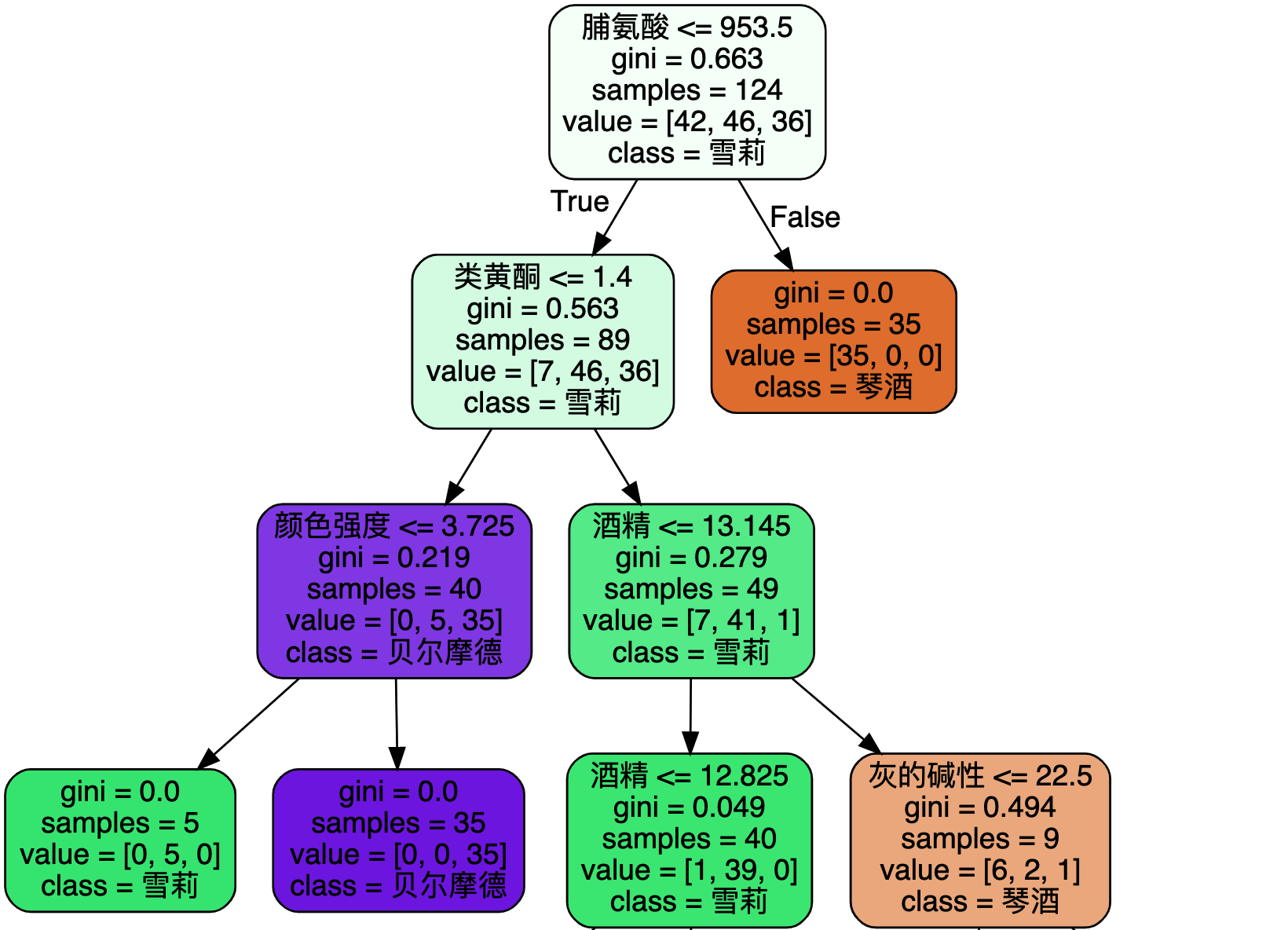 决策树可视化结果