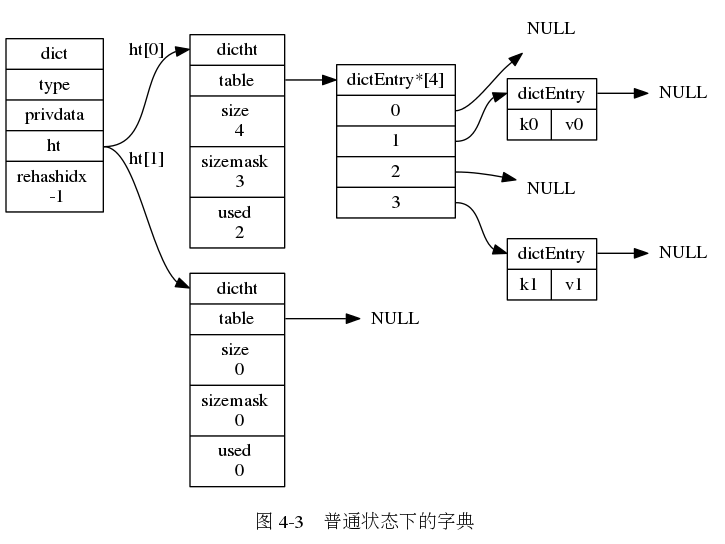 普通状态下字典