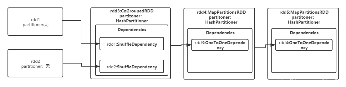 rdd1.join(rdd2)的过程