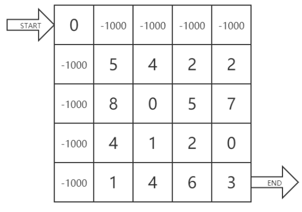 规则每个方格的数字代表一个分数值,争取从start开始以最大分数值到达