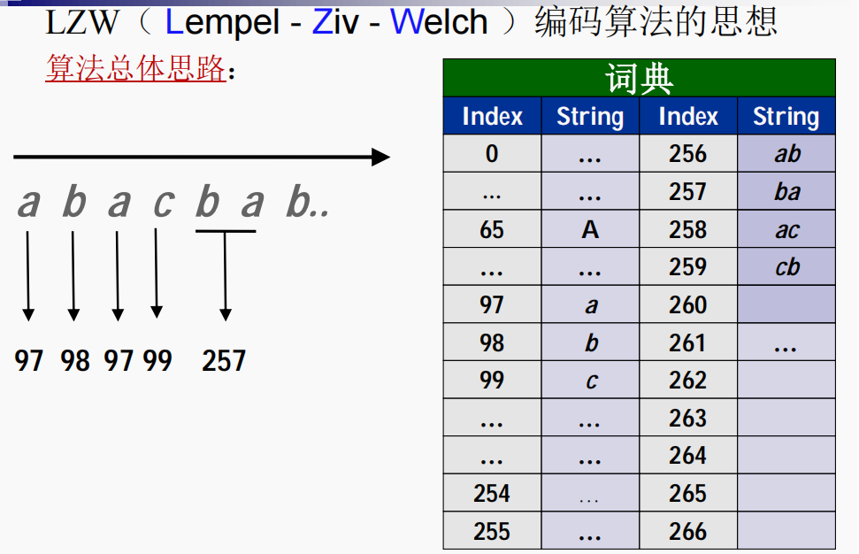 LZW 编解码算法实现与分析_lzm编码 编程-CSDN博客