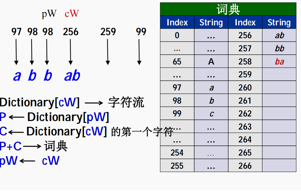 LZW 编解码算法实现与分析_lzm编码 编程-CSDN博客
