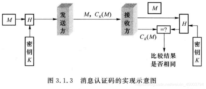 消息认证码的实现过程