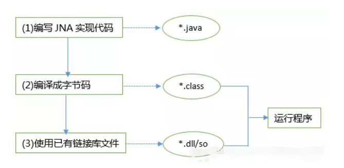 JNA call C library simple example - (Structural, callback function ...
