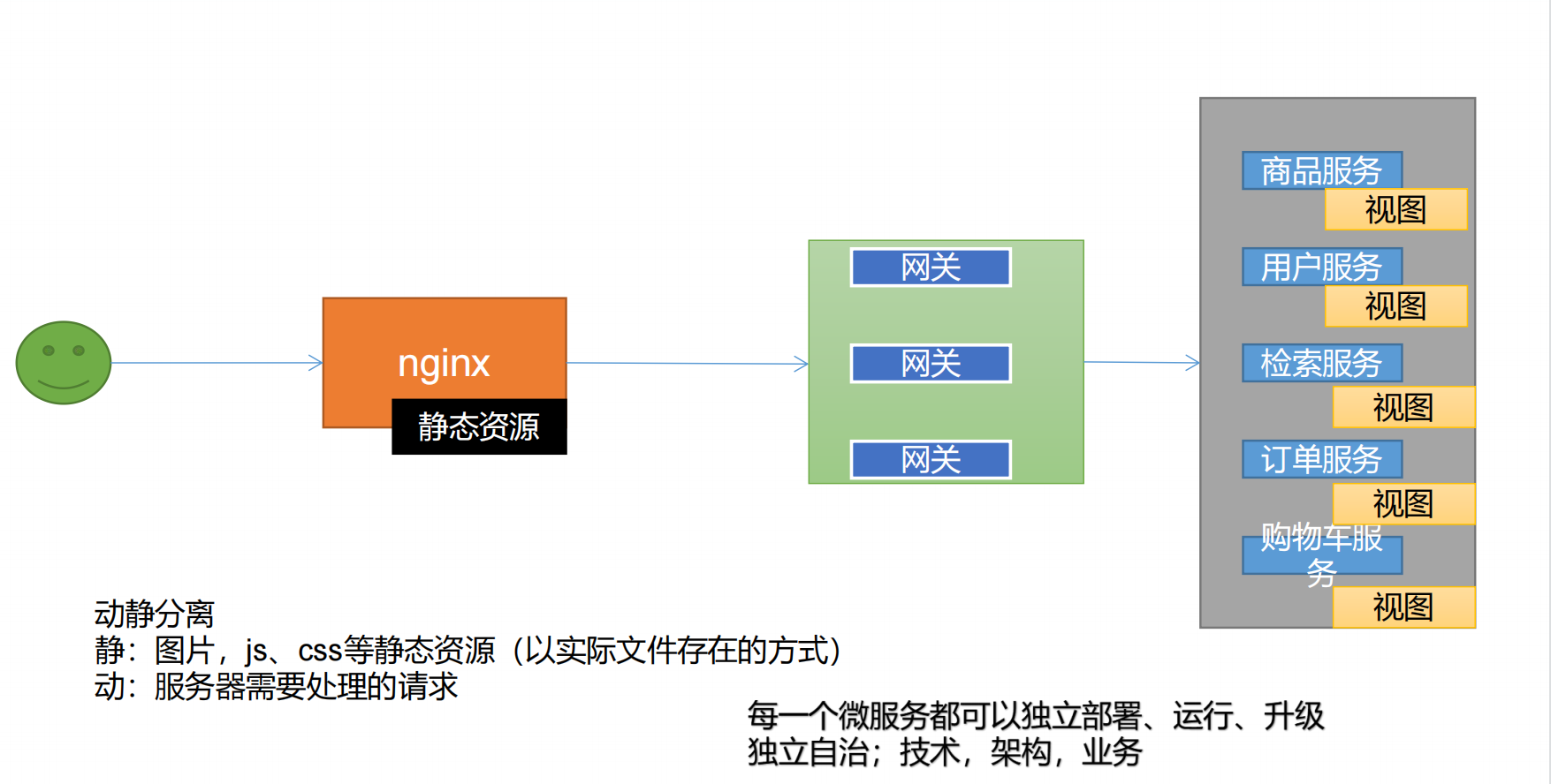 Nginx+网关+微服务_nginx和网关怎么配合使用-CSDN博客