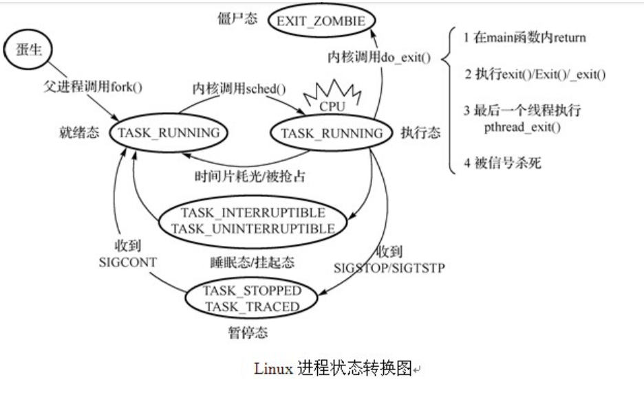 linux进程状态转化图
