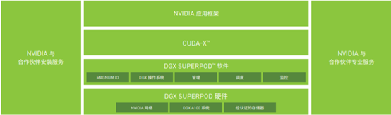 NVIDIA DGX SUPERPOD 企业解决方案