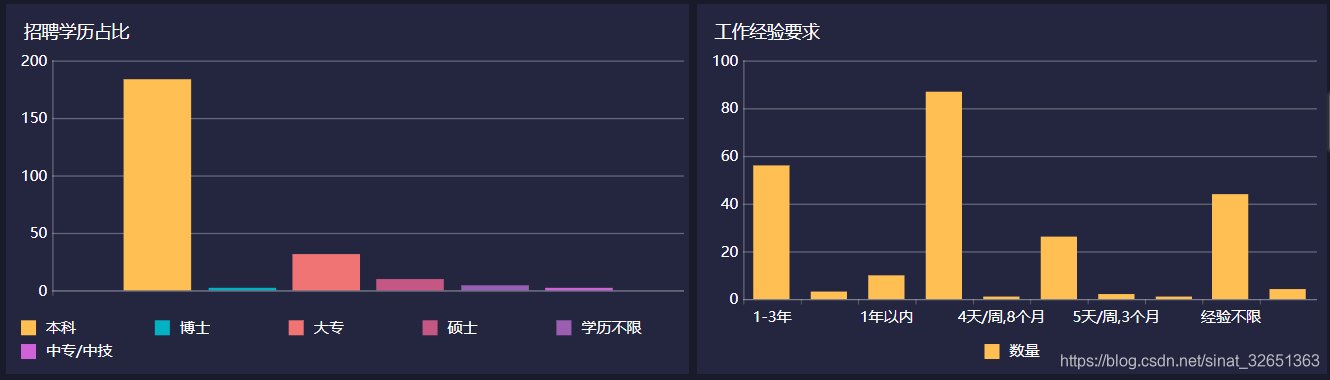 学历、工作经验