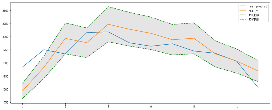 时间序列预测——时序卷积网络（TCN）