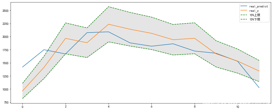 时间序列预测——时序卷积网络(TCN)