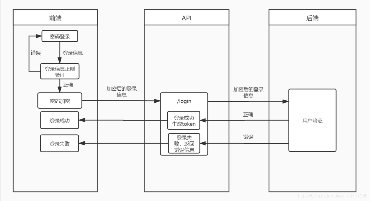 密码登录泳道图