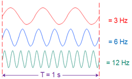 Frequency of a signal