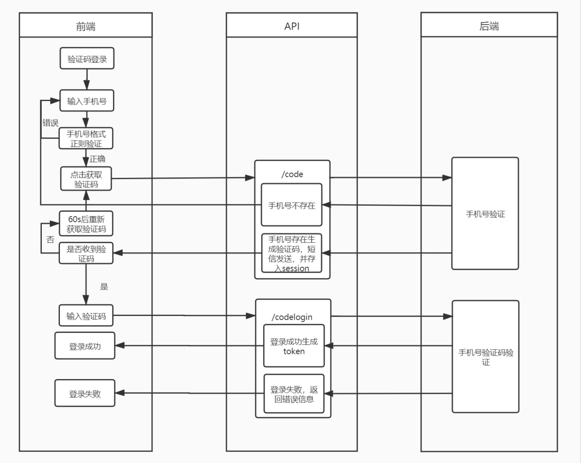 验证码登录泳道图