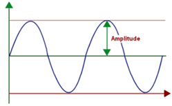 Amplitude of a signal 