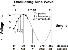 Phase of sinusoidal waveform