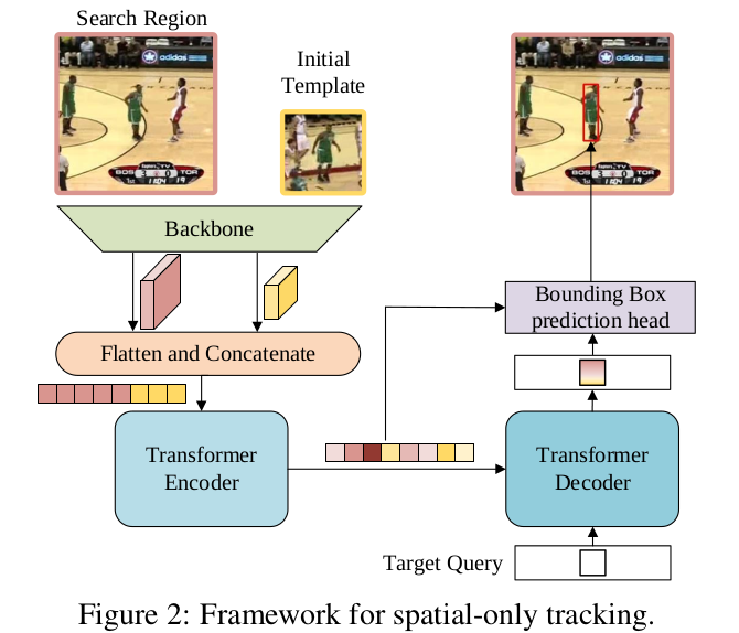 ＜Learning Spatio-Temporal Transformer For Visual Tracking＞--阅读理解 ...